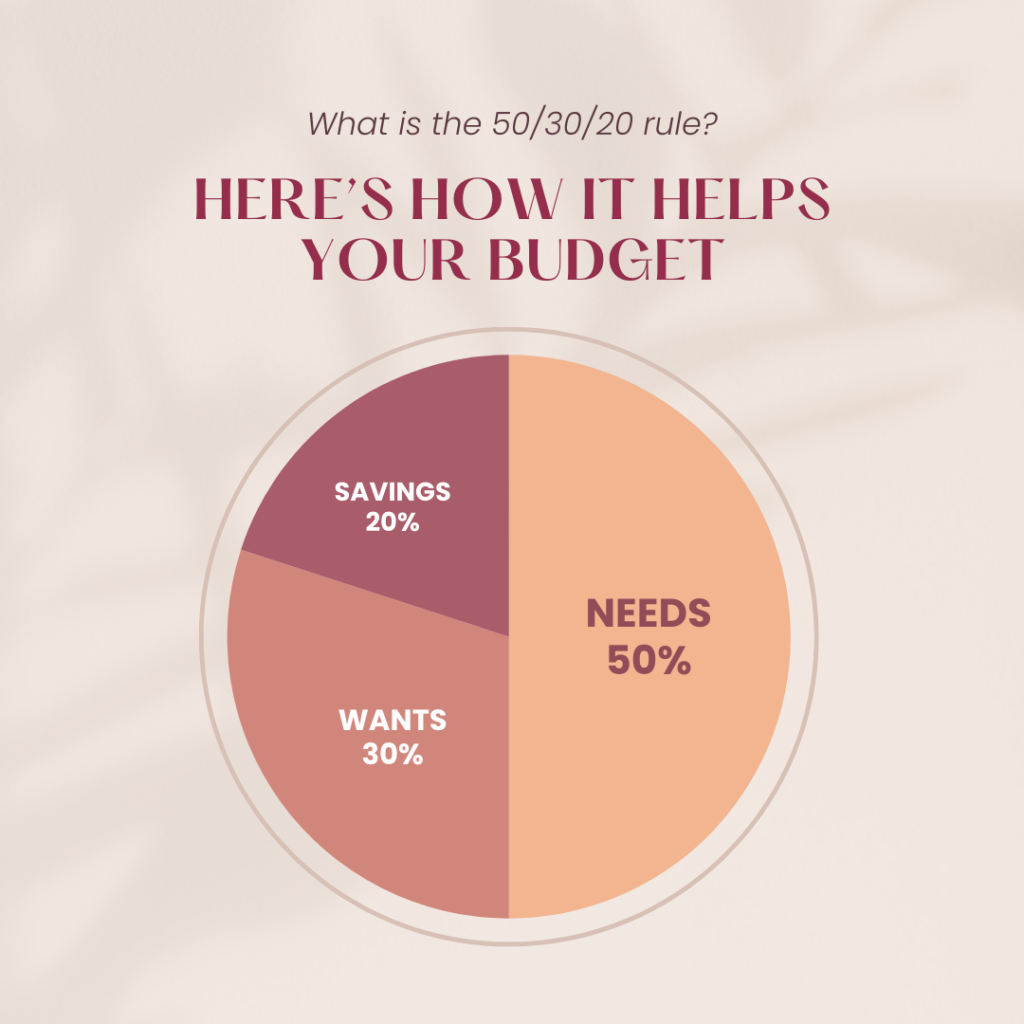 Infographic explaining the 50/30/20 budget rule: 50% for Needs, 30% for Wants, and 20% for Savings. A pie chart visually represents the allocation.